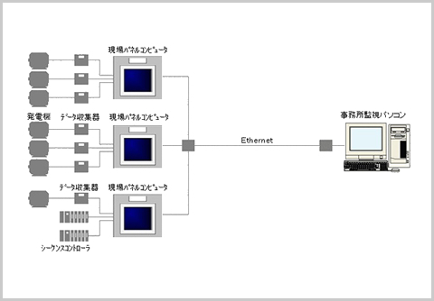 遠隔監視の例